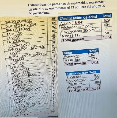 De los más de mil desaparecidos en RD, una cuarta parte sigue ilocalizable De los más de mil desaparecidos en RD, una cuarta parte sigue ilocalizable