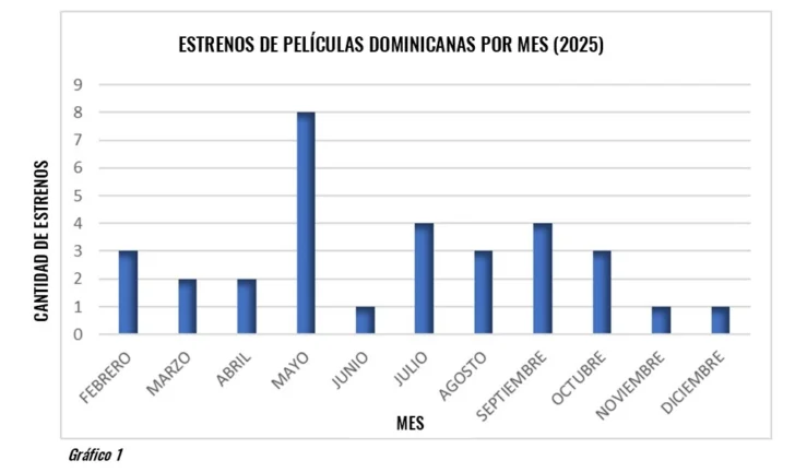 Cine dominicano 2025: impacto y desigualdades en la cartelera nacional