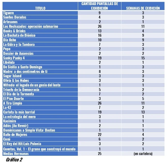 Cine dominicano 2025: impacto y desigualdades en la cartelera nacional