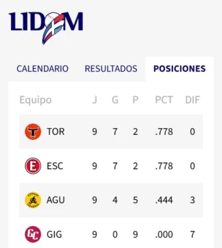 Leones blanquean a Gigantes y sigue líderes del Round Robin