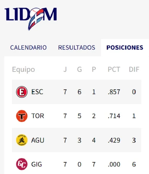 Toros ganan a los Gigantes a punta de jonrones y siguen de escolta de los Leones Toros ganan a los Gigantes a punta de jonrones y siguen de escolta de los Leones