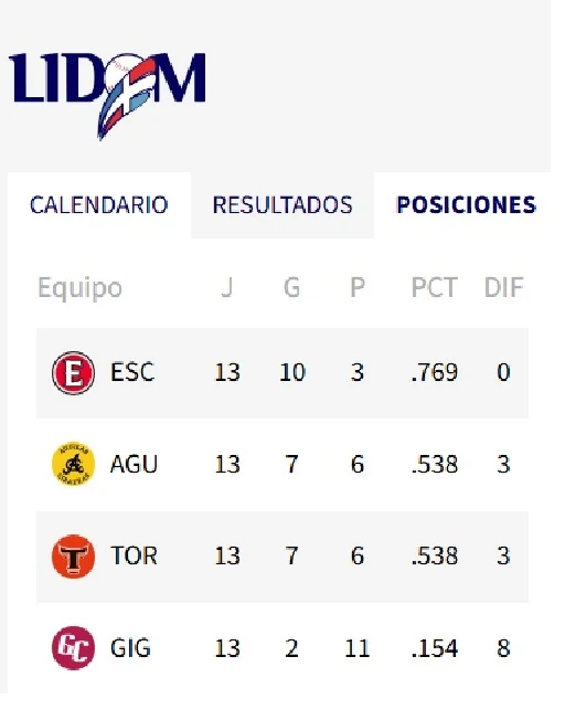 Leones holgados miran batalla crucial de Toros y Águilas por un pase a la final