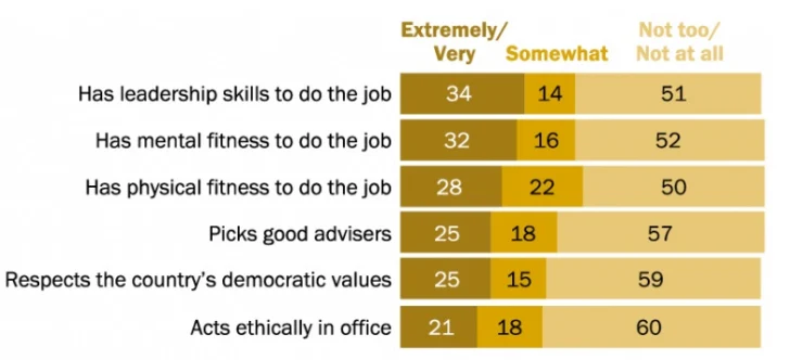 Estadounidenses creen que Trump resultó 'peor de lo esperado' Estadounidenses creen que Trump resultó 'peor de lo esperado'