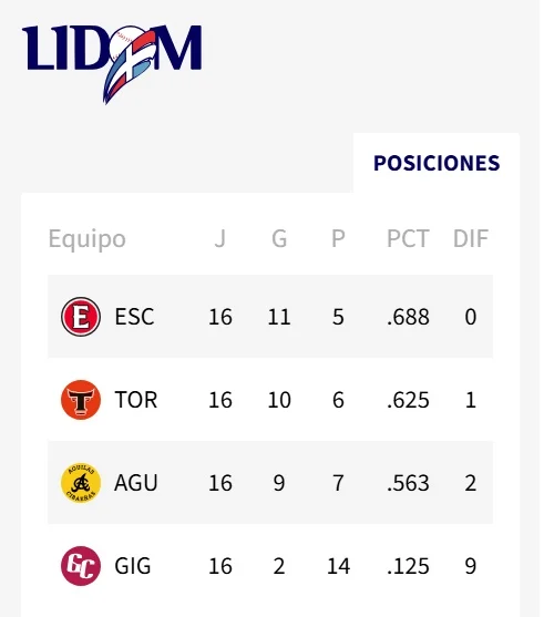 LIDOM: Toros del Este ganan a Leones del Escogido y le impiden clasificarse a la final