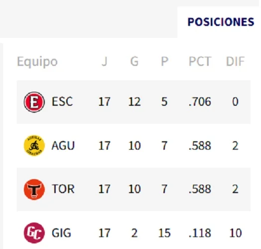 LIDOM: Leones del Escogido clasifican a la final del béisbol invernal dominicano LIDOM: Leones del Escogido clasifican a la final del béisbol invernal dominicano