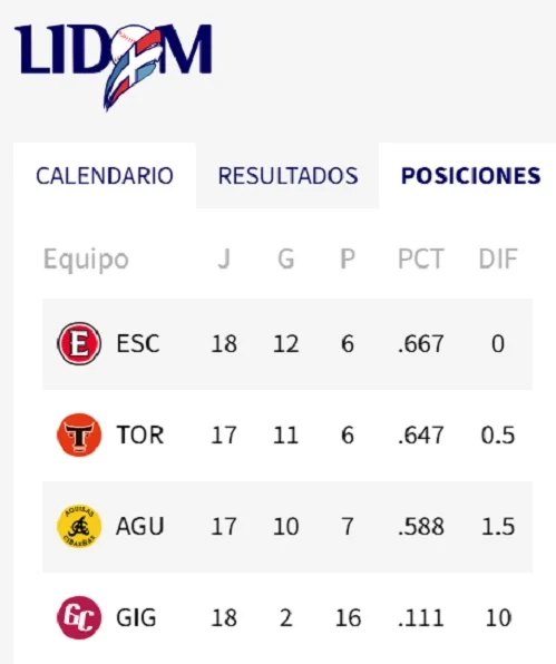 LIDOM: Águilas Cibaeñas confirman jugarán esta noche ante Toros del Este