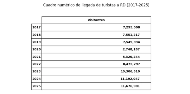 ¿Cuáles perspectivas propone el récord de 11 millones 676 mil de visitantes al país en 2025? ¿Cuáles perspectivas propone el récord de 11 millones 676 mil de visitantes al país en 2025?
