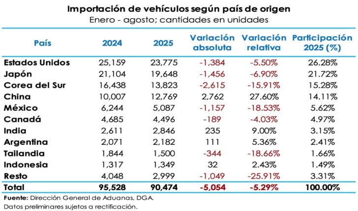 Crecimiento económico e importación de vehículos