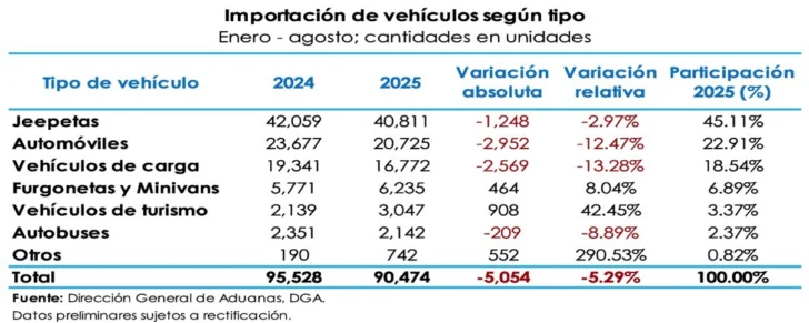 Crecimiento económico e importación de vehículos