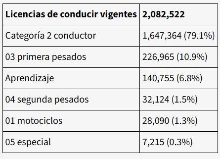 En RD circulan 3,805,712 motocicletas y solo el 0.74 % de los conductores tiene licencia