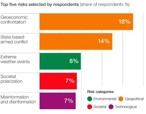 La confrontación geoeconómica es la principal amenaza para el 2026, según informe del Foro Económico Mundial 