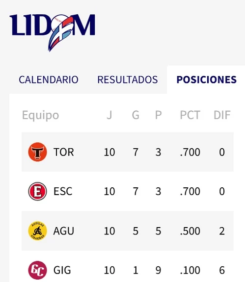 Los Gigantes ganan su primer partido, frenan en seco a los Toros y Águilas vencen a Leones
