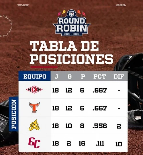 LIDOM: Final del béisbol invernal dominicano arrancará este miércoles 21 en la casa de los Leones del Escogido