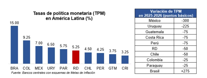 Banco Central mantiene invariable su tasa de política monetaria en 5.25 %