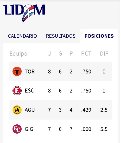 Toros vencen a los Leones y los obligan a compartir con ellos el liderazgo