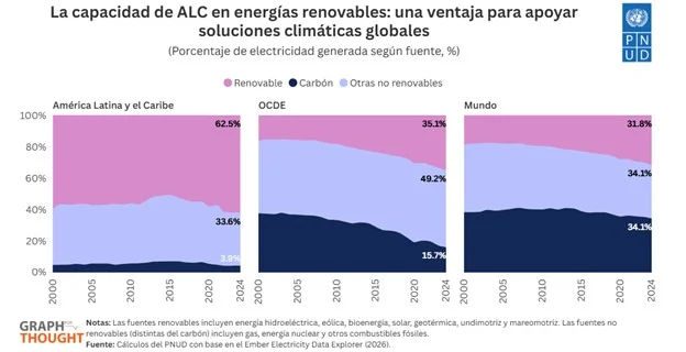 No se desabrochen el cinturón de seguridad (todavía): Qué esperar del desarrollo en América Latina y el Caribe en 2026