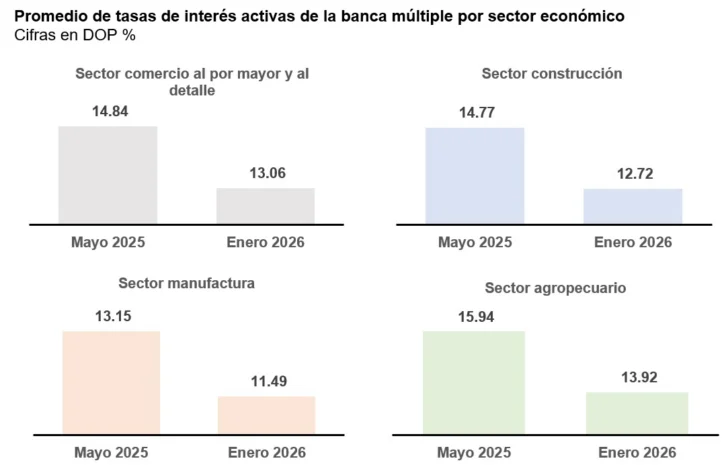 BCRD analiza impacto reducción de tasas de interés con sus medidas de liquidez al sistema financiero