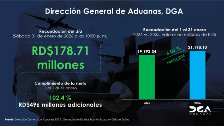 Dirección General de Aduanas registra récord histórico en enero