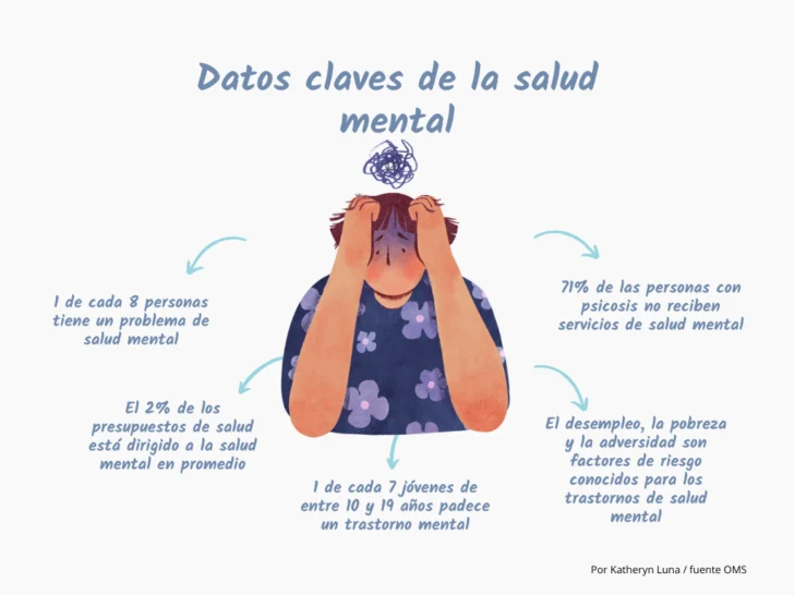 Una generación en riesgo: depresión, ansiedad y suicidio desafían la salud mental adolescente