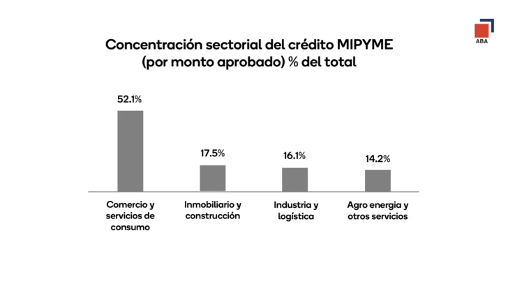 Comercio y consumo se llevan el 52 % de los préstamos otorgados a las mipymes Comercio y consumo se llevan el 52 % de los préstamos otorgados a las mipymes