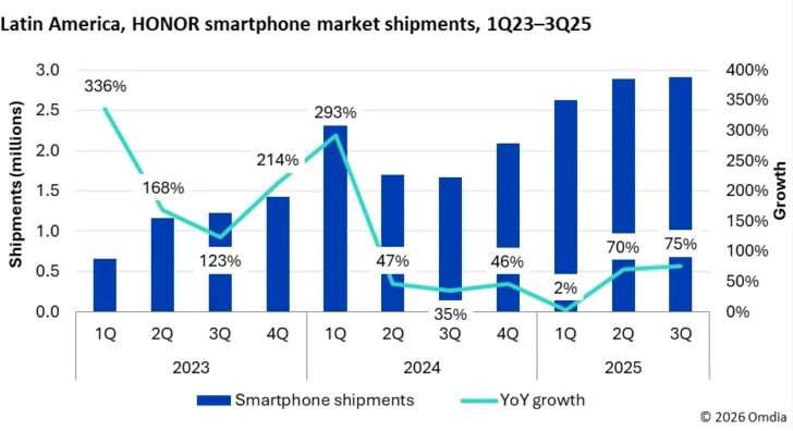HONOR-presenta-expansion-de-55-en-crecimiento-global-de-telefonos-inteligentes-728x396