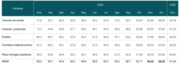 Índice de manufactura sube a 51.24  por incremento en ventas, producción y empleos