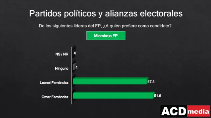Omar Fernández, David Collado y Abel Martínez, los presidenciables con mayor apoyo dentro y fuera de los partidos