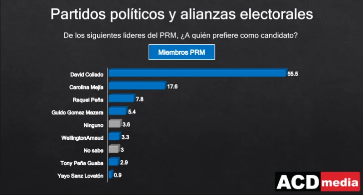 Omar Fernández, David Collado y Abel Martínez, los presidenciables con mayor apoyo dentro y fuera de los partidos