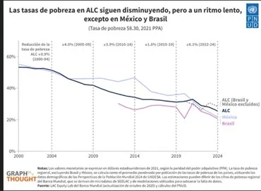 No se desabrochen el cinturón de seguridad (todavía): Qué esperar del desarrollo en América Latina y el Caribe en 2026