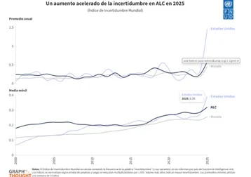 No se desabrochen el cinturón de seguridad (todavía): Qué esperar del desarrollo en América Latina y el Caribe en 2026