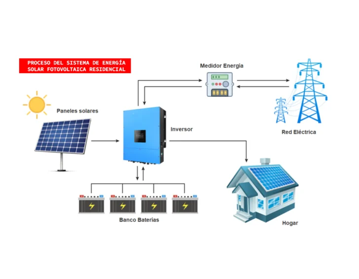 Paneles solares: qué son, cómo funcionan y su avance en República Dominicana
