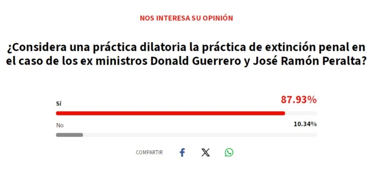 ¿Es dilatoria o no la petición de extinción penal de la defensa de Donald Guerrero y José Ramón Peralta? Lo que piensa la gente 