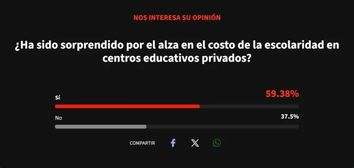 ¿Subieron los precios en los colegios? Padres con el grito al cielo 