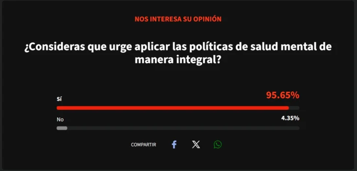 Los dominicanos creen que la salud mental debe abordarse con políticas integrales