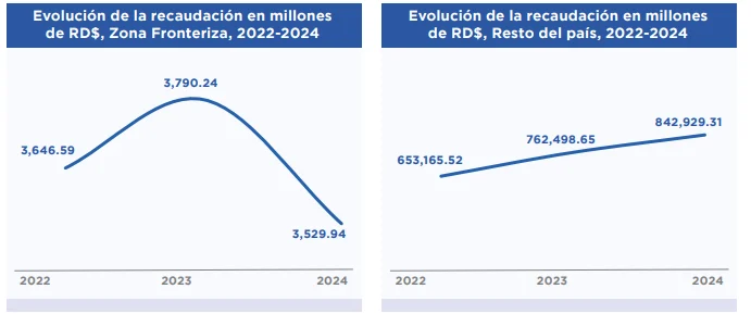 Zona fronteriza mantiene una base tributaria reducida, destaca informe