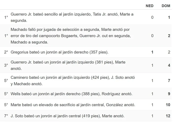 Clásico Mundial: Dominicanos acaban con Países Bajos en festival de jonrones y regla de misericordia