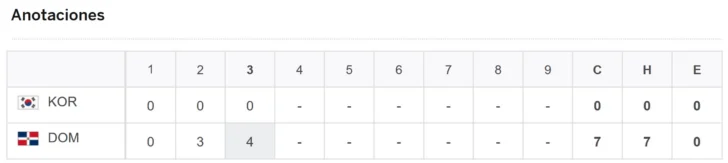 Clásico Mundial: República Dominicana blanqueó a Corea del Sur 10 – 0 (Minuto a minuto) Clásico Mundial: República Dominicana blanqueó a Corea del Sur 10 – 0 (Minuto a minuto)