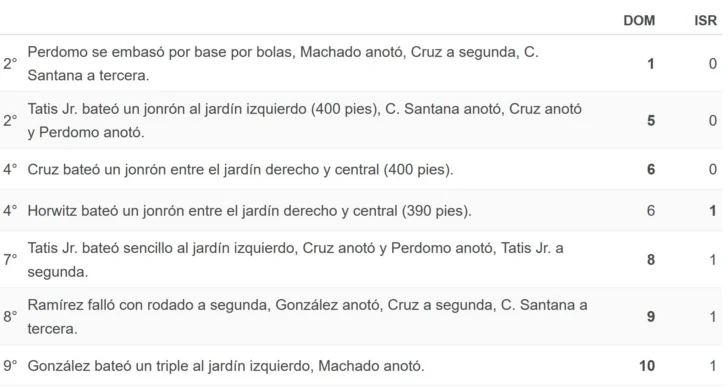 Clásico Mundial: Dominicanos trituran a Israel y se clasifican invictos