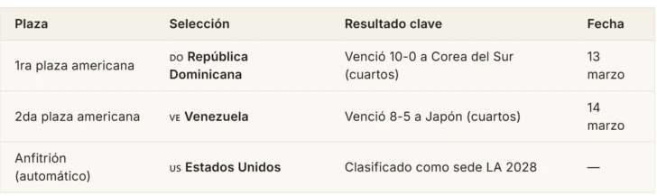 RD se va eliminada del Clásico, pero con premio histórico bajo el brazo: el boleto olímpico