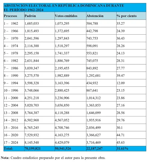 Abstención electoral, evidente en cada consulta cívica desde 1962 hasta el año 2024