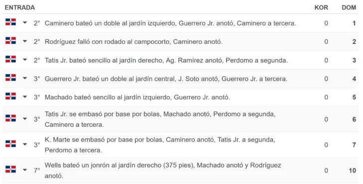Clásico Mundial: Con jonrón de tres carreras, Austin Wells clasificó a RD a semifinales al derrotar a Corea 10-0