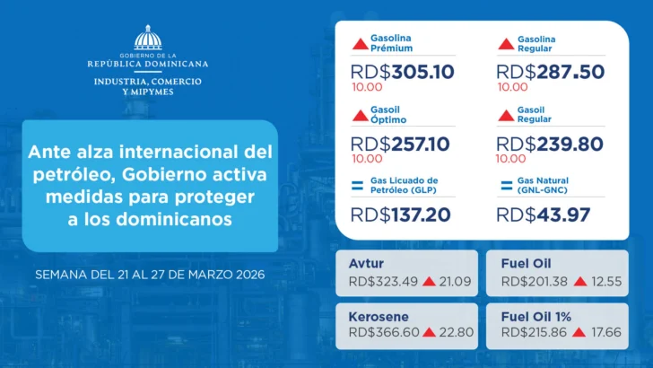 ¡Golpe al bolsillo! Gasolinas suben RD$ 10 y acumulan alza de RD$ 15 en dos semanas