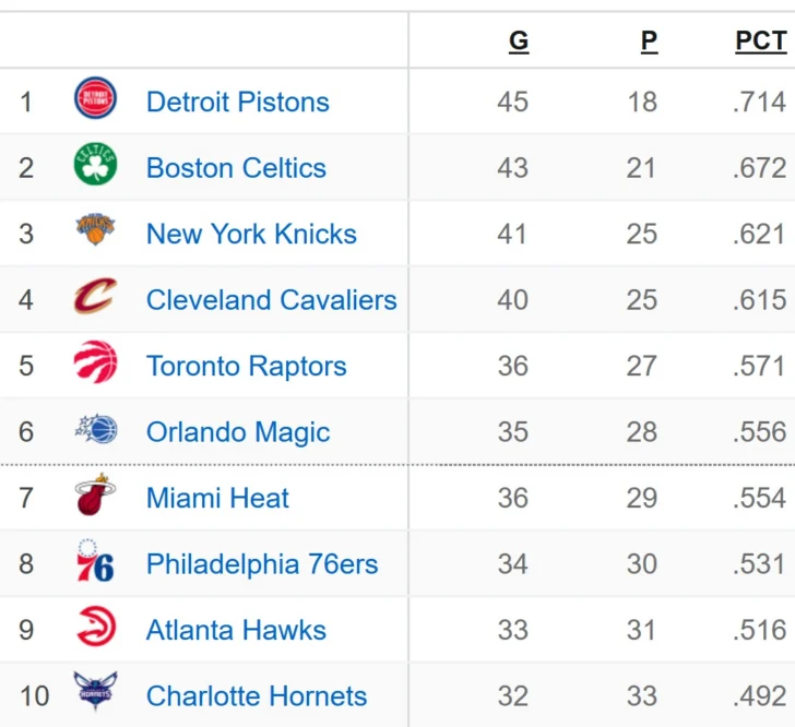 NBA Resultados y tabla de posiciones: SGA iguala récord y Thunder gana con un triple suyo