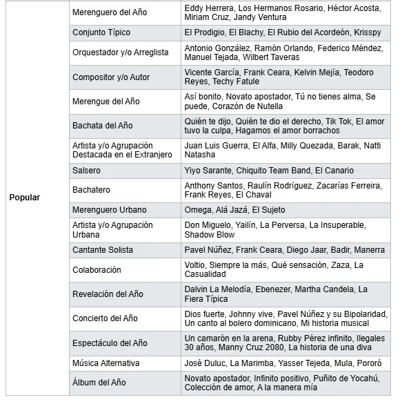 Premios Soberano 2026: una respuesta a Acento sobre género, cifras y votación histórica