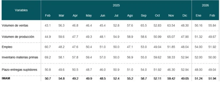  Índice Mensual de Actividad Manufacturera se ubica en febrero sobre el umbral de 50.0