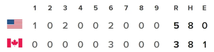 Clásico Mundial: EEUU gana a Canadá y será el rival de República Dominicana el domingo en semifinales