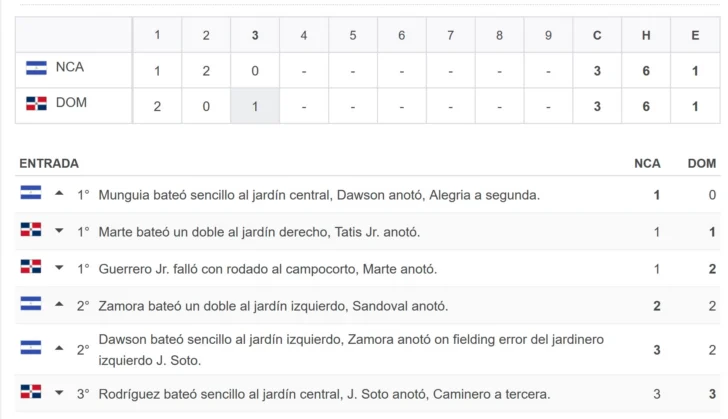 BÉISBOL CLÁSICO MUNDIAL: Nueva empate entre dominicanos y nicaragüenses