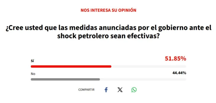 Encuesta de Acento refleja ligera mayoría que respalda medidas del Gobierno ante shock petrolero