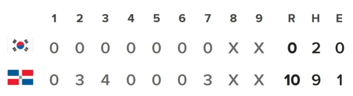 Clásico Mundial: República Dominicana blanqueó a Corea del Sur 10 – 0 (Minuto a minuto)