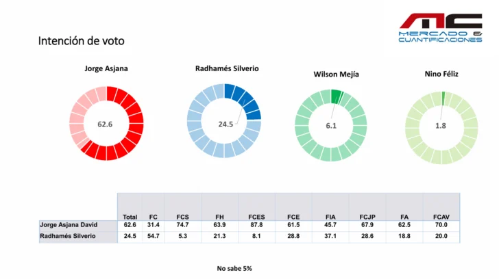 Encuesta sitúa a Jorge Asjana como favorito para ganar rectoría de la UASD en primera vuelta